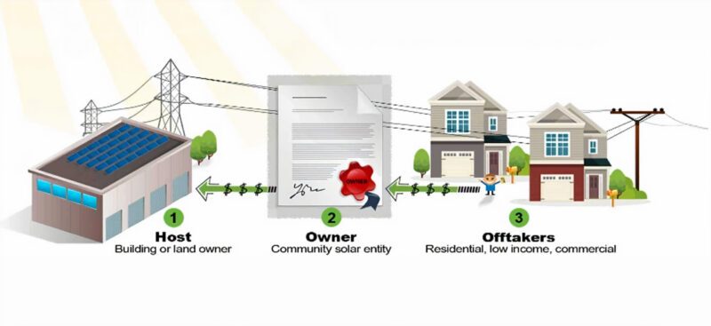 New Jersey Community Solar Developer NJ Community Solar Developer Maryland Community Solar Solutions Maryland Community Solar Developer